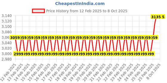 robu.in Pro-Range 14.8V 1300mAh 100C 4S Lithium Polymer Battery Pack Price History Graph from 12 Feb 2025 to 7 Oct 2025