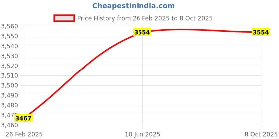 robu.in Pro-Range 14.8V 1500mAh 100C 4S Graphene Lithium Polymer Battery Pack Price History Graph from 26 Feb 2025 to 8 Oct 2025