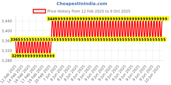 robu.in Pro- Range 14.8V 1500mAh 100C 4S Lithium Polymer Battery Pack Price History Graph from 12 Feb 2025 to 8 Oct 2025