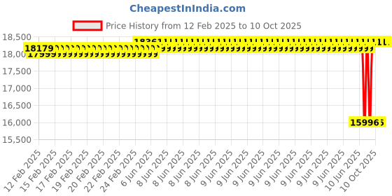 robu.in Pro- Range 14.8V 16000mAh 35C 4S Lithium Polymer Battery Pack Price History Graph from 12 Feb 2025 to 10 Oct 2025