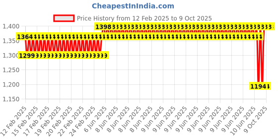robu.in Pro- Range 14.8V 600mAh 25C 4S Lithium Polymer Battery Pack Price History Graph from 12 Feb 2025 to 8 Oct 2025