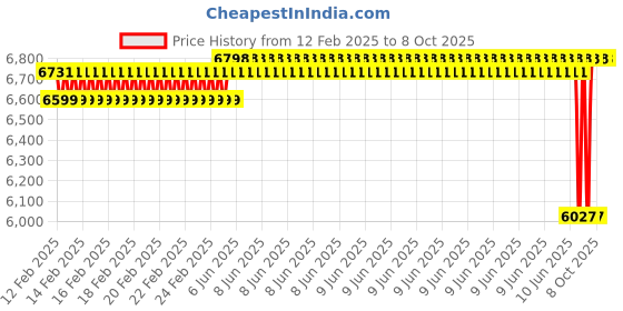 robu.in Pro- Range 14.8V 6200mAh 25C 4S Lithium Polymer Battery Pack Price History Graph from 12 Feb 2025 to 8 Oct 2025
