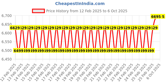 robu.in Pro-Range 14.8V 6200mAh 35C 4S Lithium Polymer Battery Pack Price History Graph from 12 Feb 2025 to 5 Oct 2025