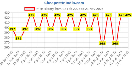 robu.in Pro-Range 150PCS 5*20mm Glass Fuse Row Kit Price History Graph from 22 Feb 2025 to 20 Nov 2025