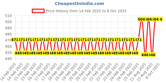 robu.in Pro-Range 150PCS Cold Pressed Terminals for M/F Docking Kit Price History Graph from 14 Feb 2025 to 8 Oct 2025