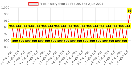 robu.in Pro-Range 1550PCS XH2.54mm DuPont Shell Terminal Row Pin Kit Price History Graph from 14 Feb 2025 to 2 Jun 2025