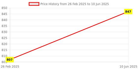 robu.in Pro-Range 15mm NPN Inductive Proximity Sensor RM30 DC6~36V (Shielded) Price History Graph from 26 Feb 2025 to 10 Jun 2025