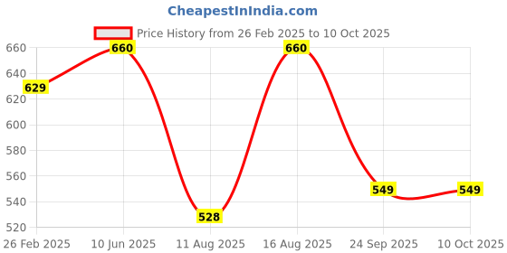 robu.in Pro-Range 15V 2A Power Adapter with 5.5 X 2.5mm DC Plug Price History Graph from 26 Feb 2025 to 10 Oct 2025