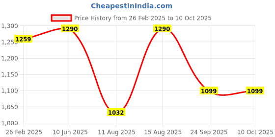 robu.in Pro-range 15V 4.3A Power Adapter with 5.5 X 2.5mm DC Plug Price History Graph from 26 Feb 2025 to 9 Oct 2025