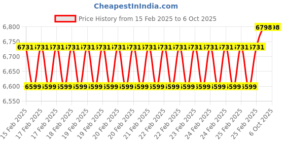 robu.in Pro-Range 18.5V 5200mAh 25C 5S Lithium Polymer Battery Pack Price History Graph from 15 Feb 2025 to 5 Oct 2025