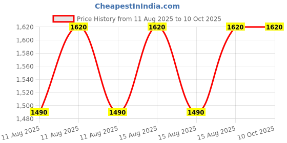 robu.in Pro-Range 18.6 N-cm 236 RPM 12V Planetary Gear DC Motor PG28M395-21.5K with encoder ME-28,7PPR Price History Graph from 11 Aug 2025 to 10 Oct 2025
