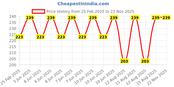 robu.in Pro-Range 200PCS 0.1uf 50V-220uF 10V Electrolytic Capacitors Kit Price History Graph from 25 Feb 2025 to 22 Nov 2025