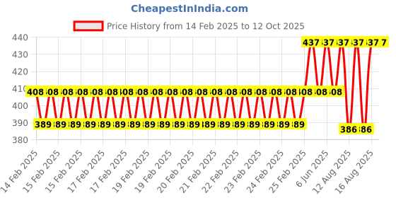 robu.in Pro-Range 200PCS 1N4738-1N4748 1W Voltage Regulator Diode Kit Price History Graph from 14 Feb 2025 to 12 Oct 2025
