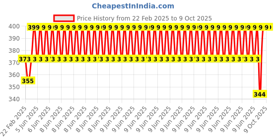 robu.in Pro-Range 200PCS Common Triode Kit Price History Graph from 22 Feb 2025 to 8 Oct 2025