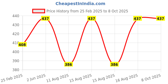 robu.in Pro-Range 200PCS Common Triode Kit Price History Graph from 25 Feb 2025 to 8 Oct 2025