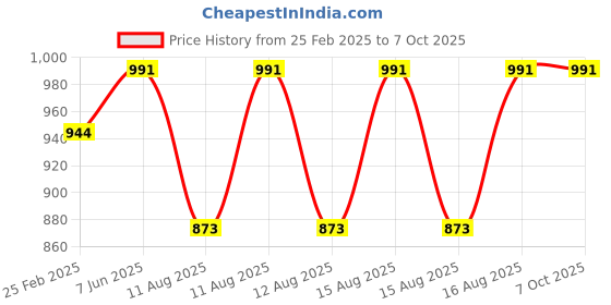 robu.in Pro-Range 200pcs Screw Kit for Robot Accessories Price History Graph from 25 Feb 2025 to 7 Oct 2025