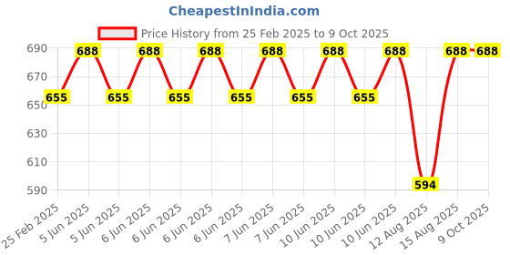 robu.in Pro-Range 200PCS Switch/Rectifier/Schottky Diode Kit Price History Graph from 25 Feb 2025 to 8 Oct 2025