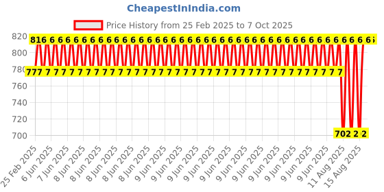 robu.in Pro-Range 200PCS TVS Transient Suppressor Clamp Type P6KE Diode Kit Price History Graph from 25 Feb 2025 to 7 Oct 2025