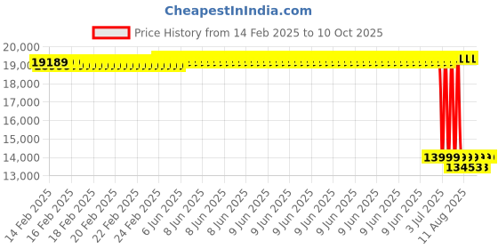 robu.in Pro- Range 22.2V 13000mAh 25C 6S Lithium Polymer Battery Pack Price History Graph from 14 Feb 2025 to 9 Oct 2025