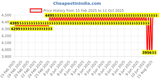 robu.in Pro- Range 22.2V 2500mAh 35C 6S Lithium Polymer Battery Pack Price History Graph from 15 Feb 2025 to 10 Oct 2025
