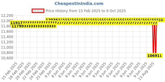 robu.in Pro-Range 22.2V 8000mAh 25C 6S Lithium Polymer Battery Pack Price History Graph from 15 Feb 2025 to 9 Oct 2025
