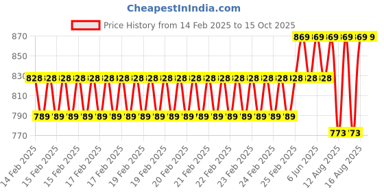 robu.in Pro-Range 230PCS 23 Resistance Values 2W 22R-1M Resistance Kit Price History Graph from 14 Feb 2025 to 14 Oct 2025