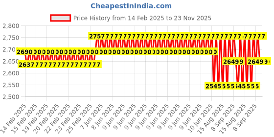 robu.in Pro-Range 234.7 N-cm 92 RPM 12V Planetary Gear DC Motor PGM45775-50.9K with encoder ME-775,7PPR Price History Graph from 14 Feb 2025 to 22 Nov 2025
