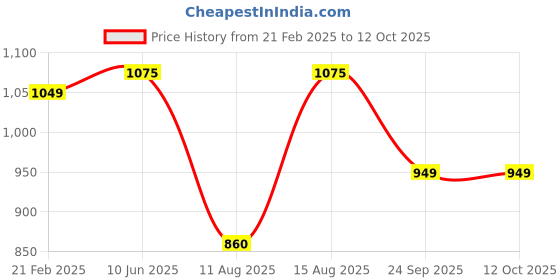 robu.in Pro-range 24V 2A Power Adapter with 5.5 X 2.5mm DC Plug Price History Graph from 21 Feb 2025 to 11 Oct 2025