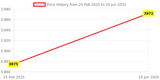 robu.in Pro-Range 2500 PPR ABZ 3-Phase Incremental Optical Rotary Encoder Price History Graph from 25 Feb 2025 to 10 Jun 2025