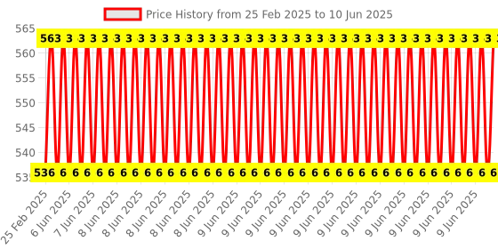 robu.in Pro-Range 250Pcs. Assorted Tactile Push Button Switch Kit Price History Graph from 25 Feb 2025 to 10 Jun 2025