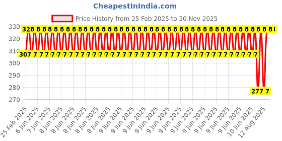 robu.in Pro-Range 250PCS XH2.54mm Terminal Kit Price History Graph from 25 Feb 2025 to 30 Nov 2025