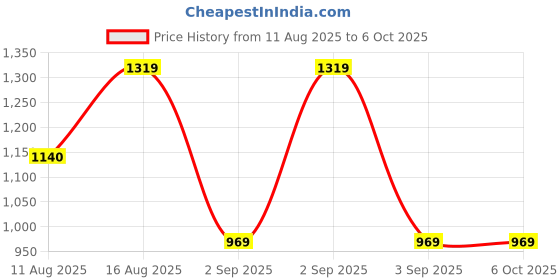 robu.in Pro-Range 2.5mpa, 0.5~4.5V, G1/4″, Pressure Transducer PR2012 Price History Graph from 11 Aug 2025 to 5 Oct 2025