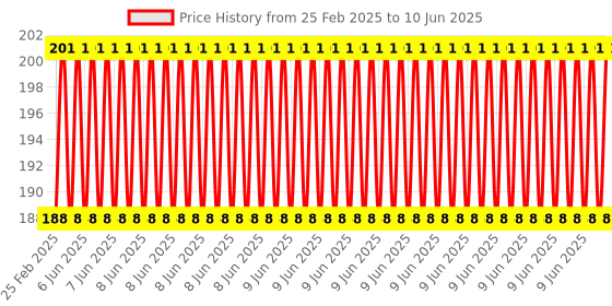 robu.in Pro-Range 25PCS 12*12*7.3mm Push Button Switch Kit with 5 Colours Caps Price History Graph from 25 Feb 2025 to 10 Jun 2025
