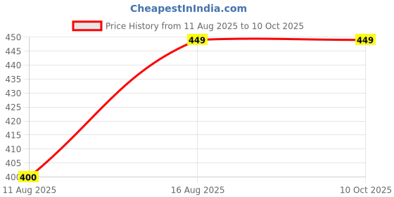 robu.in Pro-Range 26AWG Extra Soft Tinned Stranded Silicone Wire Kit – 5Colors X 5m(25m)-600V High and Low Temperature Resistant Price History Graph from 11 Aug 2025 to 10 Oct 2025