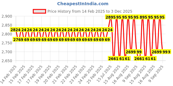 robu.in Pro-Range 294.3 N-cm 100 RPM 12V Planetary Gear DC Motor PGM45775-71.2K with encoder ME-775,7PPR Price History Graph from 14 Feb 2025 to 2 Dec 2025