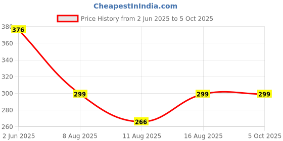 robu.in Pro-Range 2mm NPN Inductive Proximity Sensor RM12 DC6~36V (Shielded) Price History Graph from 2 Jun 2025 to 5 Oct 2025