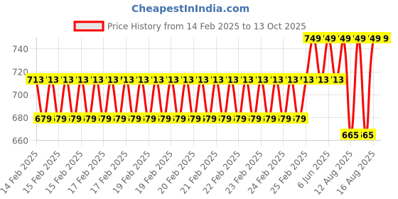 robu.in Pro-Range 300PCS Common Triode Kit Price History Graph from 14 Feb 2025 to 12 Oct 2025