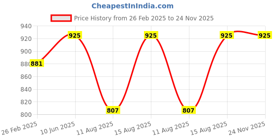 robu.in Pro-Range 300PCS High Voltage Ceramic Capacitor Kit Price History Graph from 26 Feb 2025 to 24 Nov 2025