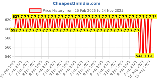 robu.in Pro-Range 300PCS Multilayer Ceramic Capacitor Kit Price History Graph from 25 Feb 2025 to 24 Nov 2025