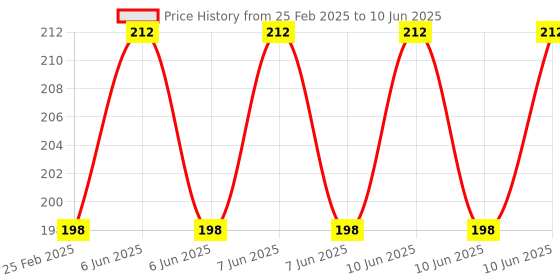 robu.in Pro-Range 310PCS 2.54mm DuPont Connector With Rubber Shell With Terminal Kit Price History Graph from 25 Feb 2025 to 10 Jun 2025