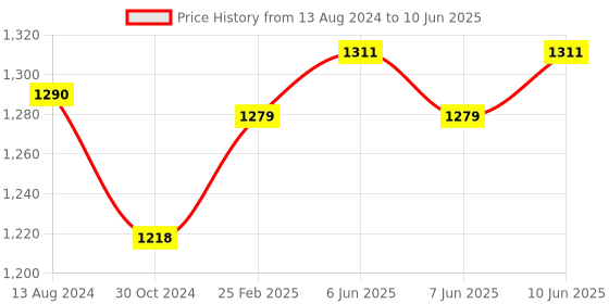 robu.in Pro-Range 360 PPR 2-Phase Incremental Optical Rotary Encoder Price History Graph from 13 Aug 2024 to 10 Jun 2025
