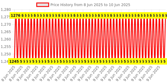 robu.in Pro-Range 37 in one sensor kit Price History Graph from 8 Jun 2025 to 10 Jun 2025