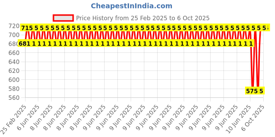 robu.in Pro-Range 3.7V 1000mAh 30C 1S Lithium Polymer Battery Pack Price History Graph from 25 Feb 2025 to 5 Oct 2025