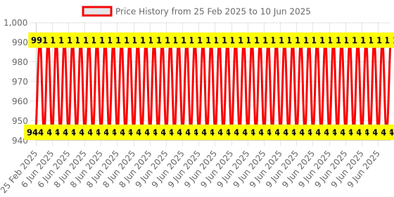 robu.in Pro-Range 3.7V 2200mAh 25C 1S Lithium Polymer Battery Pack Price History Graph from 25 Feb 2025 to 10 Jun 2025