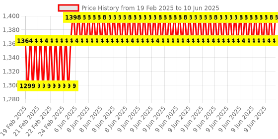 robu.in Pro- Range 3.7V 5200mAh 25C 1S Lithium Polymer Battery Pack Price History Graph from 19 Feb 2025 to 10 Jun 2025