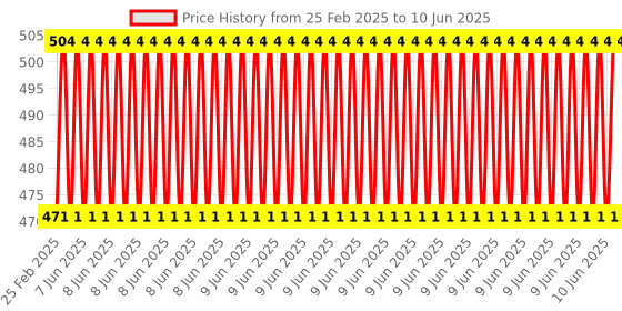 robu.in Pro-Range 3.7V 600mAh 25C 1S Lithium Polymer Battery Pack Price History Graph from 25 Feb 2025 to 10 Jun 2025
