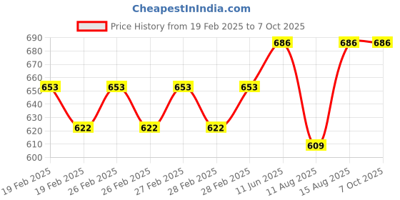 robu.in Pro-Range 380PCS 2.8mm Connecting Line M/F Terminal Heads Kit Price History Graph from 19 Feb 2025 to 6 Oct 2025