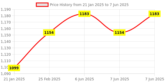 robu.in Pro-Range 3in1 1000X 8LED USB Microscope Camera Endoscope with stand Type-c Electronic Magnifier Endoscope (Premium Quality) Price History Graph from 21 Jan 2025 to 7 Jun 2025