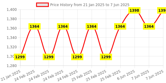 robu.in Pro-Range 3in1 1600X 8LED USB Microscope Camera Endoscope with stand Type-c Electronic Magnifier Endoscope (Premium Quality) Price History Graph from 21 Jan 2025 to 7 Jun 2025