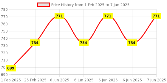 robu.in Pro-Range 3mm Diffused Lens LED Assortment Kit Price History Graph from 1 Feb 2025 to 7 Jun 2025